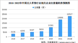 2022年中国无人零售企业数据分析：广东无人零售企业超1万家（图）