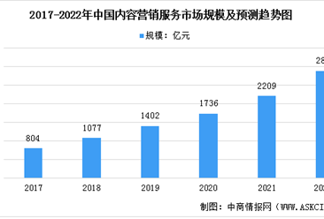 2022年中国内容营销服务市场规模及其细分行业市场规模预测分析