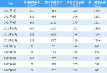 2022年5月绿城中国销售简报：销售额同比下降52.06%（附图表）