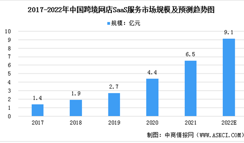 2022年中国跨境网店SaaS服务行业市场规模及发展前景预测分析