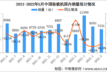2022年5月中国装载机销量市场分析：出口同比增长40.8%（图）