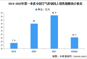 2022年第一季度中国空气炸锅线上销售规模及竞争格局分析（图）