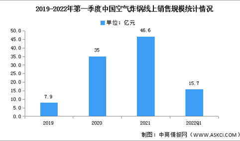 2022年第一季度中国空气炸锅线上销售规模及竞争格局分析（图）