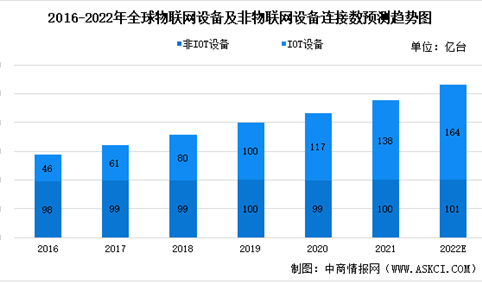 2022年全球及中国物联网连接数量预测分析：IoT 设备将成为连接数主体（图）