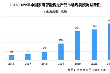 2022年中國智能家居行業市場規模及未來發展前景預測分析（圖）