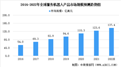 2022年全球及中國服務機器人行業發展現狀分析：全球市場規模高速增長（圖）