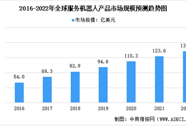 2022年全球及中国服务机器人行业发展现状分析：全球市场规模高速增长（图）