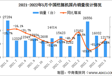 2022年5月中国挖掘机市场分析：出口同比增长63.9%（图）