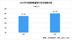 2022年中国防晒服饰行业市场规模及行业竞争格局预测分析（图）：市场集中度较低