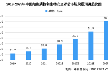 2022年中国细胞质检行业及其细分领域市场规模预测分析（图）
