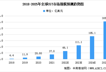 未來三年全球及中國CGT市場規模預測：全球市場規模將突破300億美元（圖）