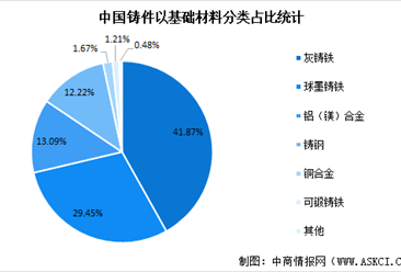 2022年中国铸造行业及其细分领域市场规模预测分析（图）