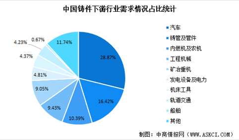 2022年中国铸造下游行业市场前景预测分析（图）