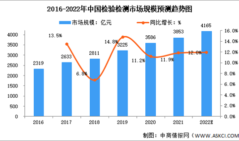 2022年全球及中国检验检测行业市场规模预测分析：中国市场规模高速增长（图）