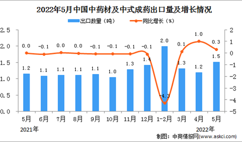 2022年5月中国中药材及中式成药出口数据统计分析