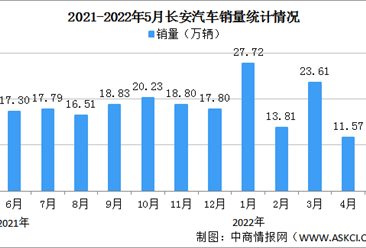 2022年5月长安汽车产销情况：自主品牌汽车销量同比减少11.24%（图）