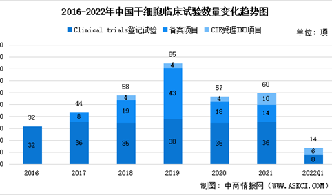 2022年中国干细胞质检市场规模预测及其临床试验数量统计分析（图）