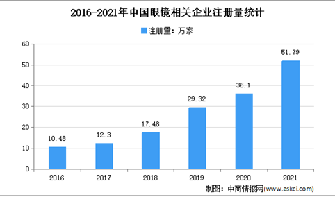 现存眼镜相关企业近185万家：2021年中国眼镜企业大数据分析