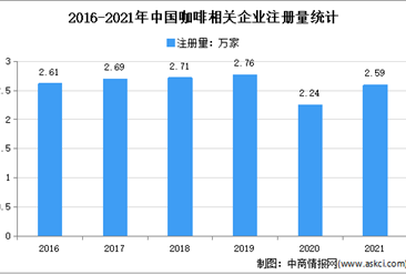 现存咖啡相关企业近16万家：2021年中国咖啡企业大数据分析