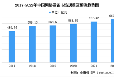2022年中国网络设备行业市场规模及发展趋势预测分析