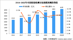 2022年中國檢驗檢測行業市場規模預測和市場現狀分析（圖）