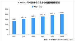 2022年中國體檢行業市場規模及市場占比預測分析（圖）