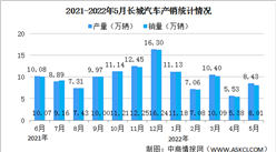 2022年5月長城汽車產銷情況：新能源汽車銷量同比增長223.52%（圖）