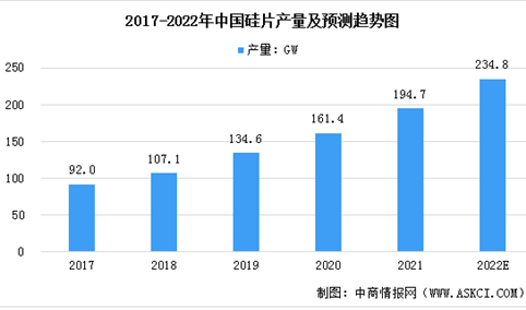 2022年中国光伏硅片行业竞争格局及行业壁垒分析