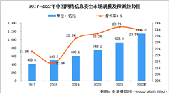 2022年中国网络安全行业市场规模及市场结构预测分析