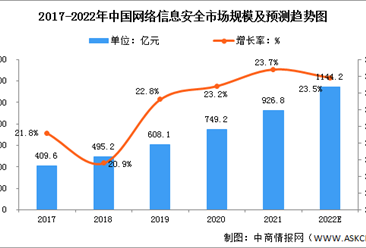 2022年中國網絡安全行業市場規模及發展趨勢預測分析