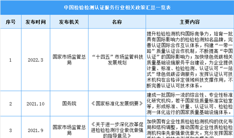 2022年中国检验检测认证服务行业最新政策汇总一览（图）
