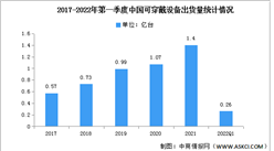 2022年第一季度中國可穿戴設備出貨量及主要產品分析（圖）