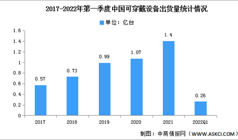 2022年第一季度中国可穿戴设备出货量及主要产品分析（图）