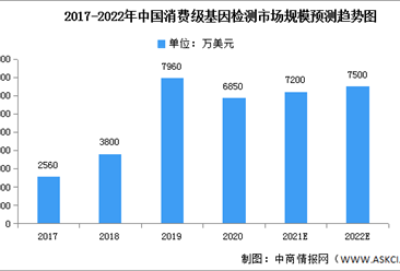 2022年中國消費級基因檢測市場規模及競爭格局預測分析（圖）