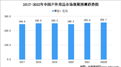 2022年中国户外用品及其细分领域市场数据预测分析（图）