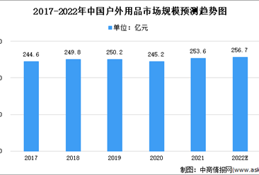2022年中国户外用品及其细分领域市场数据预测分析（图）