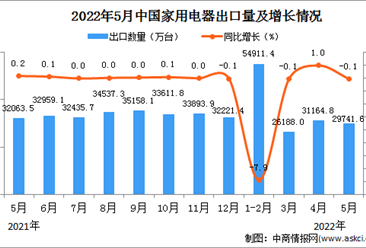 2022年5月中国家用电器出口数据统计分析