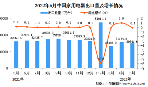 2022年5月中国家用电器出口数据统计分析
