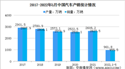 2022年5月中國汽車制造業增加值同比下降7.0% 降幅環比收窄24個百分點（圖）