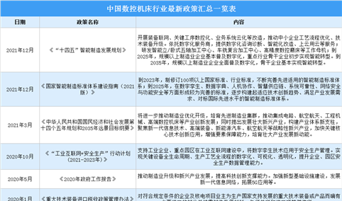 2022年中国数控机床行业最新政策汇总一览（图）
