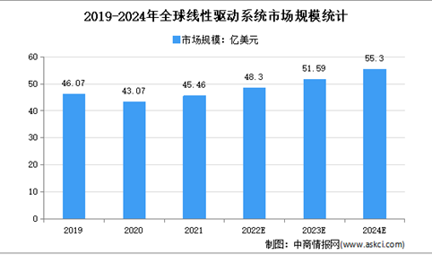 2022年中国智能线性驱动行业下游应用领域市场规模预测分析