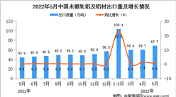 2022年5月中国未锻轧铝及铝材出口数据统计分析