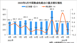 2022年5月中国集成电路出口数据统计分析
