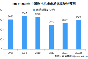2022年中国数控机床行业市场现状及发展前景预测分析（图）