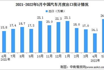 2022年5月中国汽车出口情况分析：月度出口创年内新高（图）