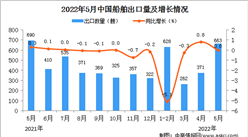 2022年5月中国船舶出口数据统计分析