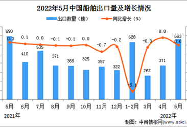 2022年5月中國船舶出口數據統計分析