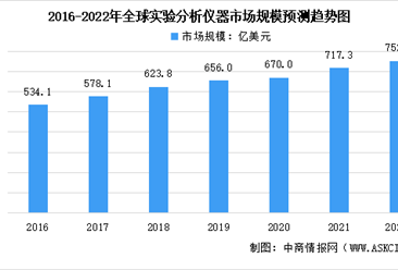 2022年全球实验分析仪器行业市场规模分析：中国增速最快