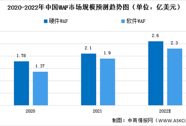 2022年中国WAF市场规模及竞争格局预测分析（图）