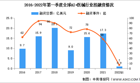 2022年第一季度全球及中国AI+医械行业投融资情况分析（图）